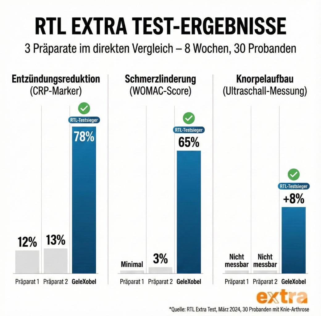 RTL Extra Test-Ergebnisse: Gelexobel mit 78% Entzündungsreduktion,
65% Schmerzlinderung, +8% Knorpeldicke