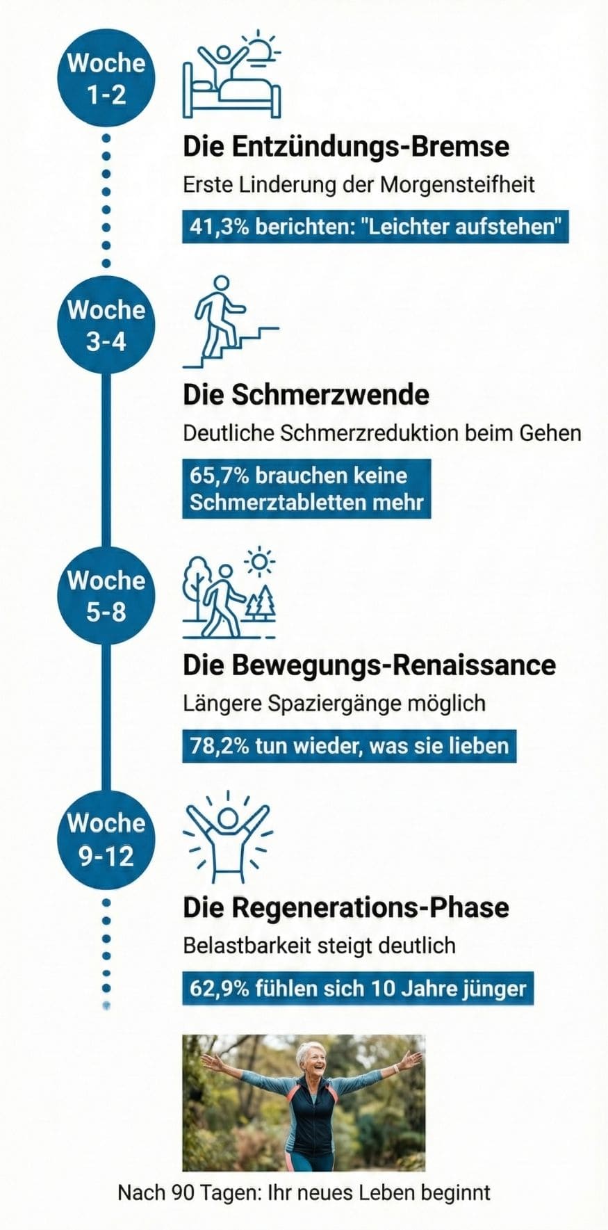 Transformation Timeline: 90-Tage Verlauf mit Gelexobel